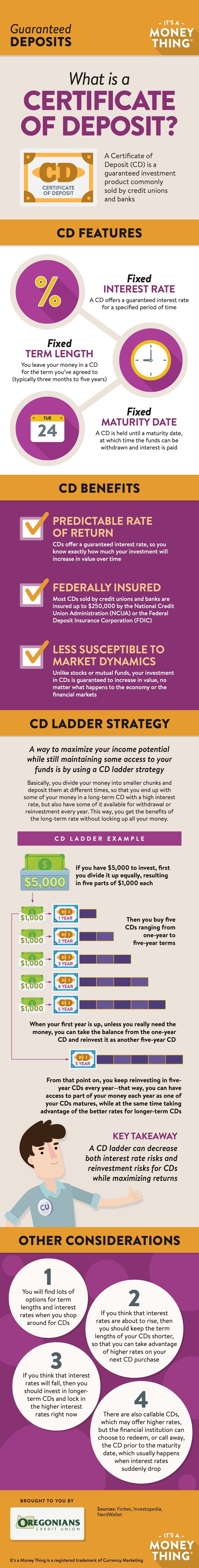 Guaranteed Deposits Infographic