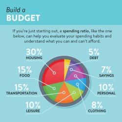 Build a budget