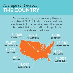 Average rent across the country