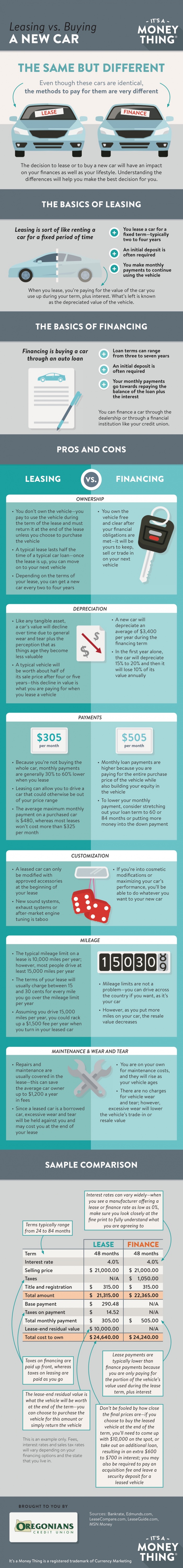 Leasing vs Financing infographic