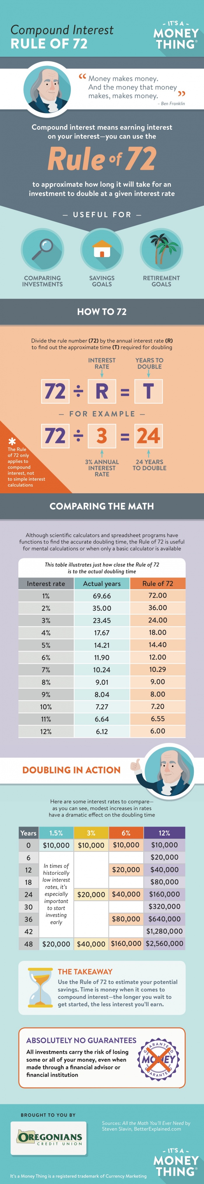 The Rule of 72 Infographic