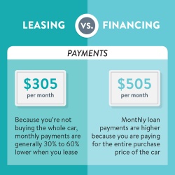 Leasing vs Financing payments