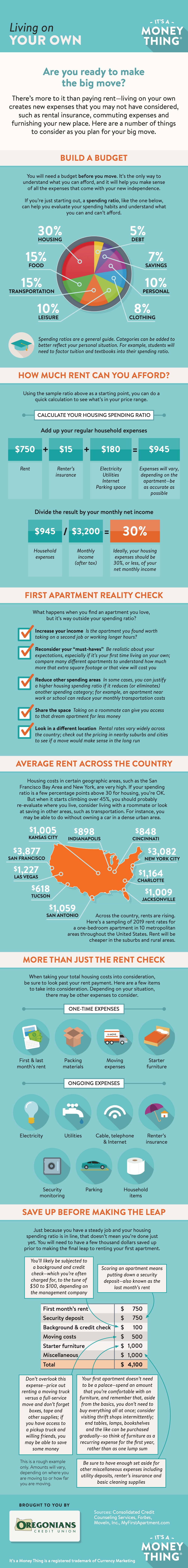 Living on Your Own Infographic